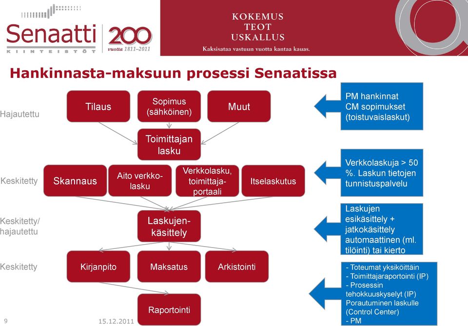 Laskun tietojen tunnistuspalvelu Keskitetty/ hajautettu Laskujenkäsittely Laskujen esikäsittely + jatkokäsittely automaattinen (ml.