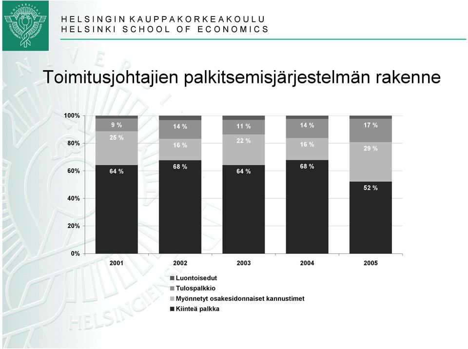 % 68 % 52 % 40% 20% 0% 2001 2002 2003 2004 2005 Luontoisedut