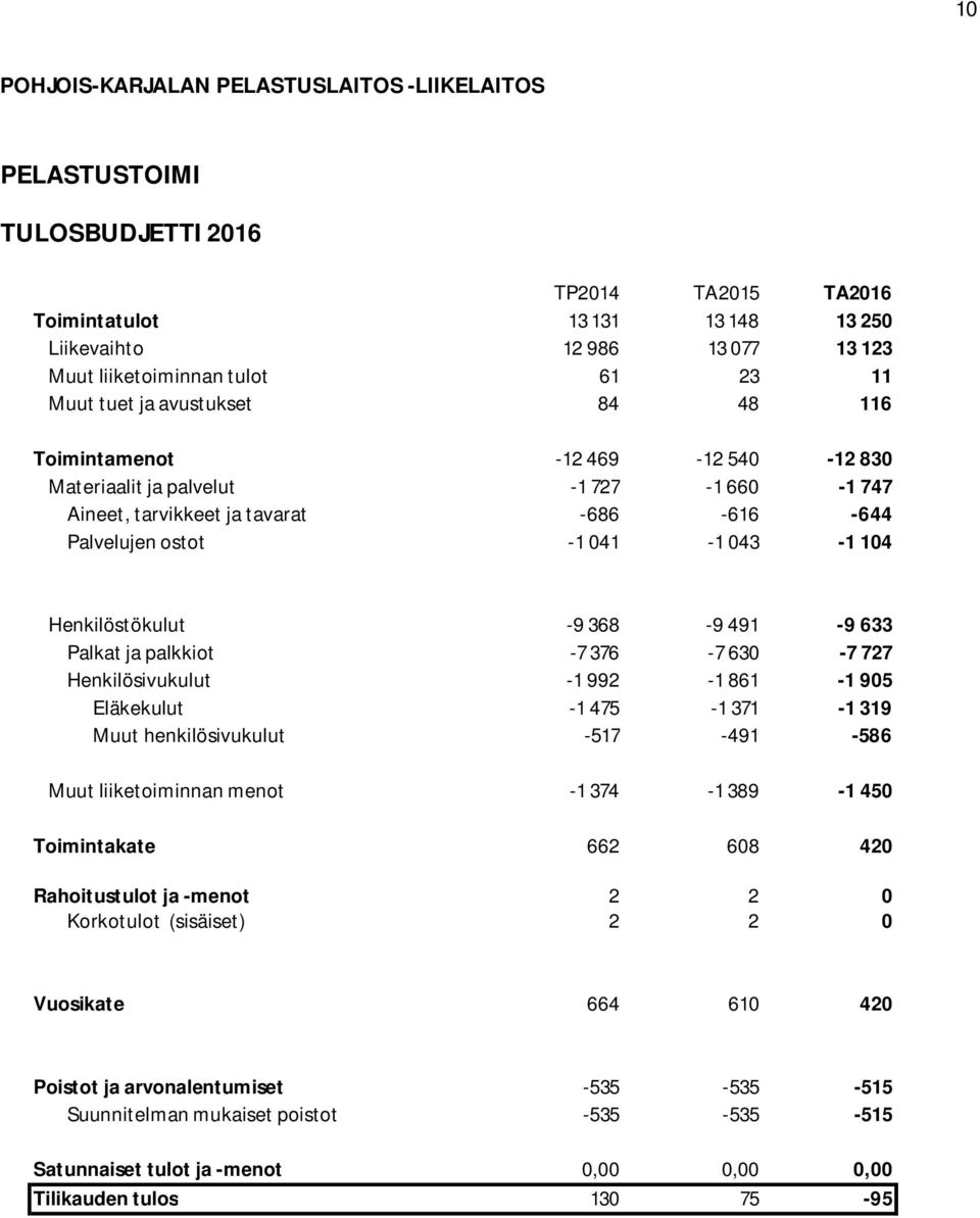 Henkilöstökulut -9 368-9 491-9 633 Palkat ja palkkiot -7 376-7 630-7 727 Henkilösivukulut -1 992-1 861-1 905 Eläkekulut -1 475-1 371-1 319 Muut henkilösivukulut -517-491 -586 Muut liiketoiminnan