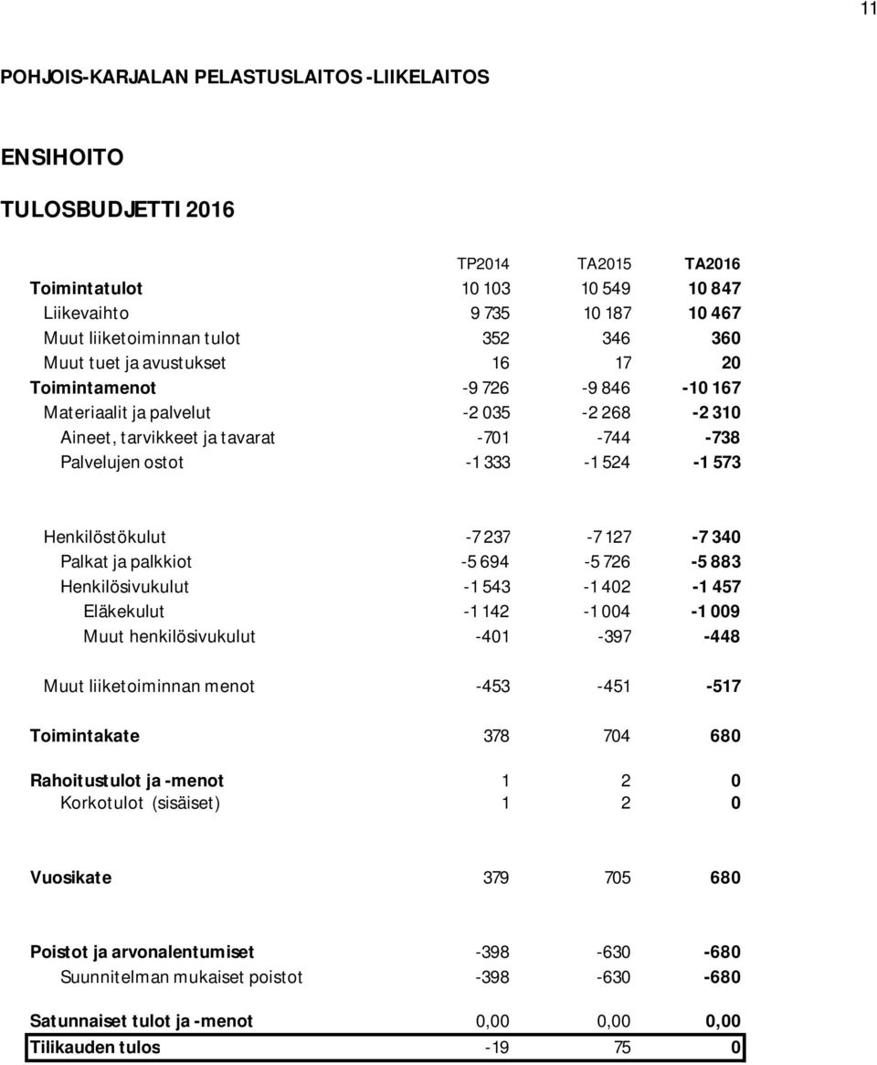 Henkilöstökulut -7 237-7 127-7 340 Palkat ja palkkiot -5 694-5 726-5 883 Henkilösivukulut -1 543-1 402-1 457 Eläkekulut -1 142-1 004-1 009 Muut henkilösivukulut -401-397 -448 Muut liiketoiminnan