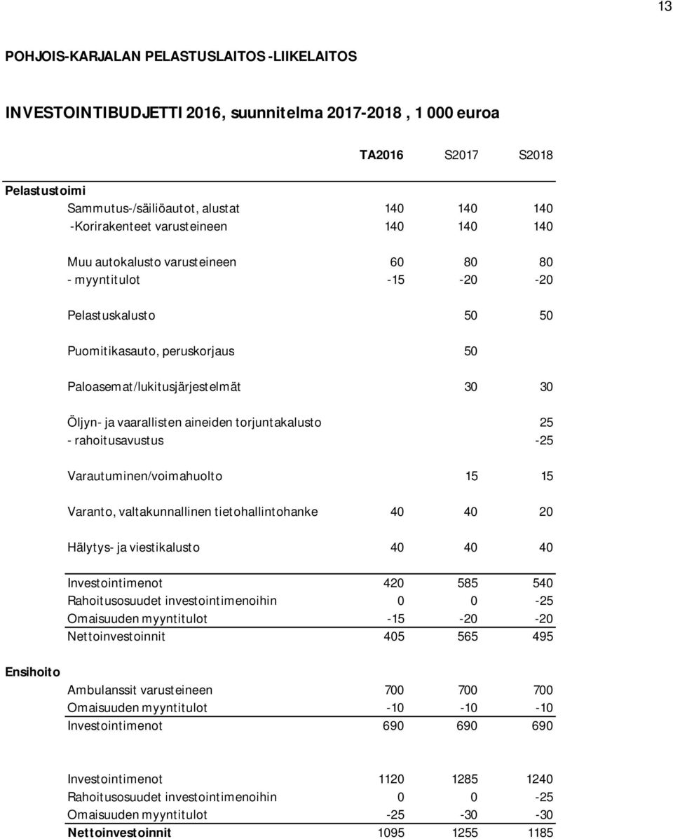 vaarallisten aineiden torjuntakalusto 25 - rahoitusavustus -25 Varautuminen/voimahuolto 15 15 Varanto, valtakunnallinen tietohallintohanke 40 40 20 Hälytys- ja viestikalusto 40 40 40 Investointimenot