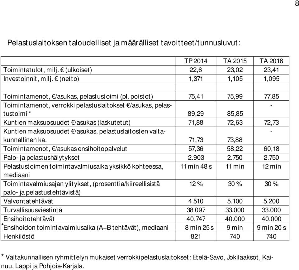 poistot) 75,41 75,99 77,85 Toimintamenot, verrokki pelastuslaitokset /asukas, pelastustoimi - * 89,29 85,85 Kuntien maksuosuudet /asukas (laskutetut) 71,88 72,63 72,73 Kuntien maksuosuudet /asukas,