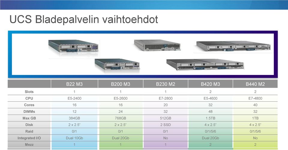 Max GB 384GB 768GB 512GB 1.5TB 1TB Disk 2 x 2.5 2 x 2.5 2 SSD 4 x 2.5 4 x 2.