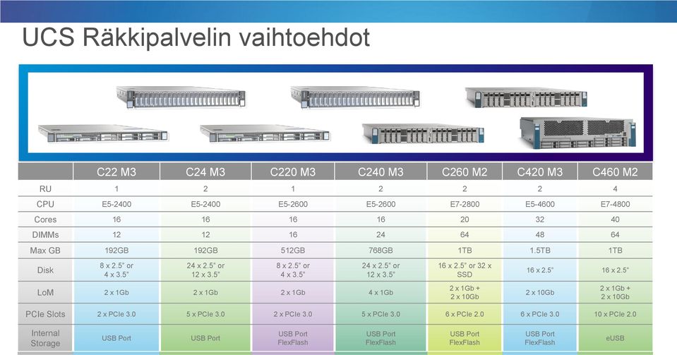 5 8 x 2.5 or 4 x 3.5 24 x 2.5 or 12 x 3.5 LoM 2 x 1Gb 2 x 1Gb 2 x 1Gb 4 x 1Gb 16 x 2.5 or 32 x SSD 2 x 1Gb + 2 x 10Gb 16 x 2.5 16 x 2.