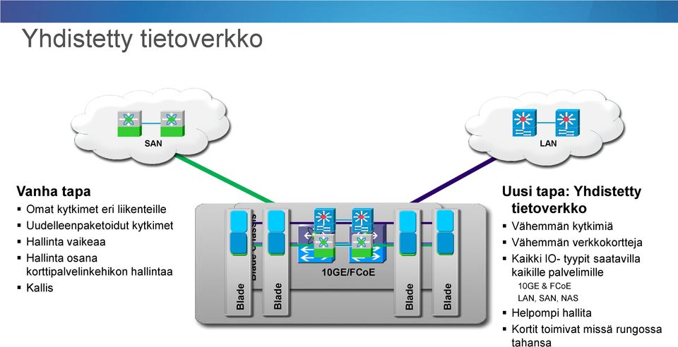 Yhdistetty tietoverkko Vähemmän kytkimiä Vähemmän verkkokortteja Kaikki IO- tyypit saatavilla kaikille palvelimille 10GE &