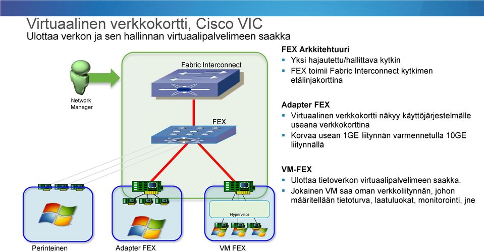 verkkokorttina Korvaa usean 1GE liitynnän varmennetulla 10GE liitynnällä VM-FEX Ulottaa tietoverkon virtuaalipalvelimeen saakka.