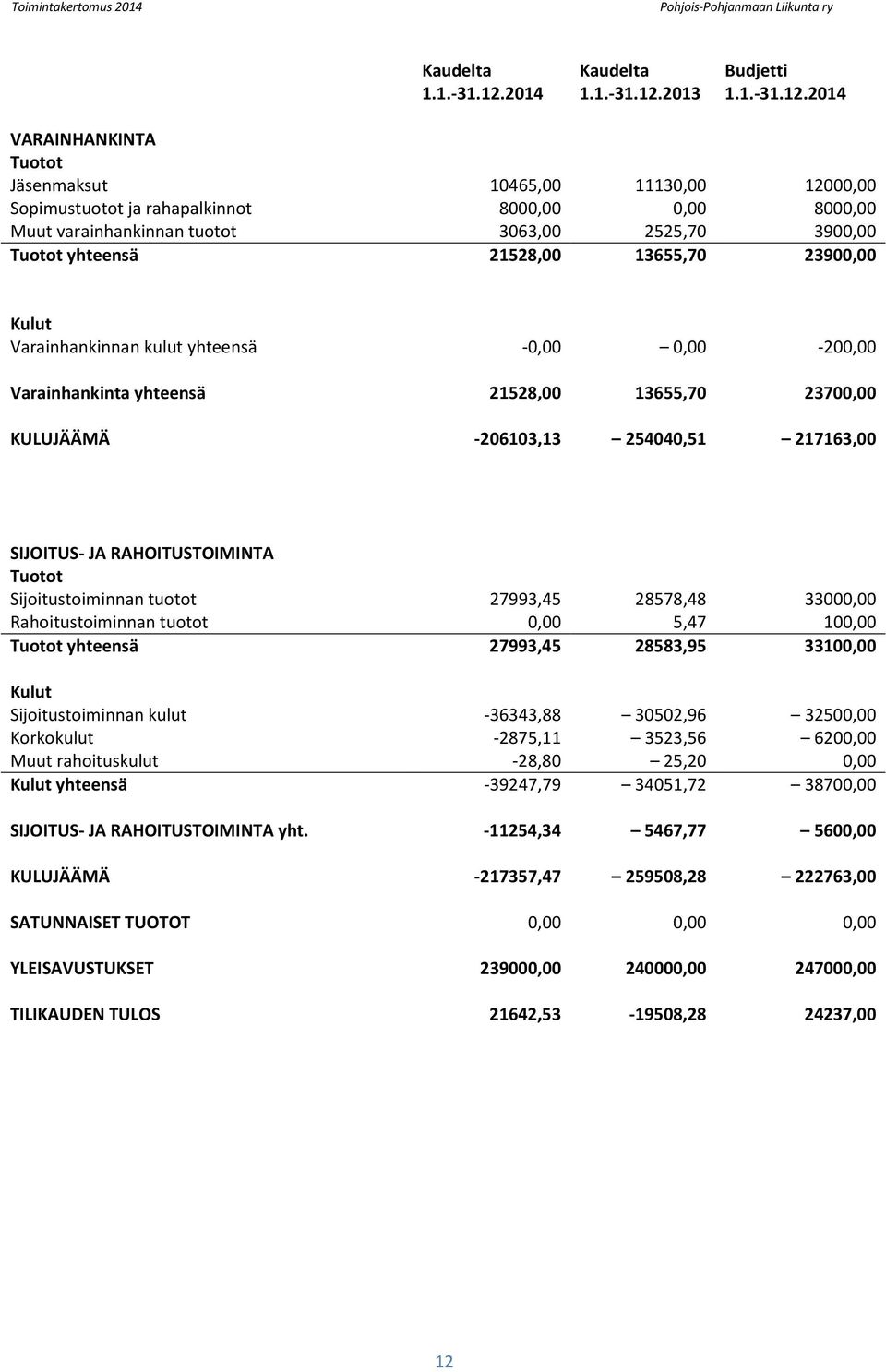 2014 VARAINHANKINTA Tuotot Jäsenmaksut 10465,00 11130,00 12000,00 Sopimustuotot ja rahapalkinnot 8000,00 0,00 8000,00 Muut varainhankinnan tuotot 3063,00 2525,70 3900,00 Tuotot yhteensä 21528,00