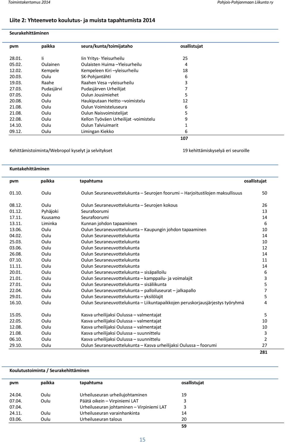 05. Oulu Oulun Jousimiehet 5 20.08. Oulu Haukiputaan Heitto voimistelu 12 21.08. Oulu Oulun Voimisteluseura 6 21.08. Oulu Oulun Naisvoimistelijat 5 22.08. Oulu Kellon Työväen Urheilijat -voimistelu 9 14.