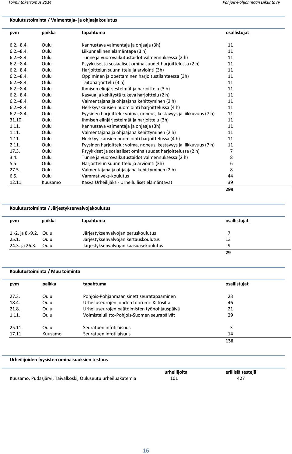 2. 8.4. Oulu Taitoharjoittelu (3 h) 11 6.2. 8.4. Oulu Ihmisen elinjärjestelmät ja harjoittelu (3 h) 11 6.2. 8.4. Oulu Kasvua ja kehitystä tukeva harjoittelu (2 h) 11 6.2. 8.4. Oulu Valmentajana ja ohjaajana kehittyminen (2 h) 11 6.