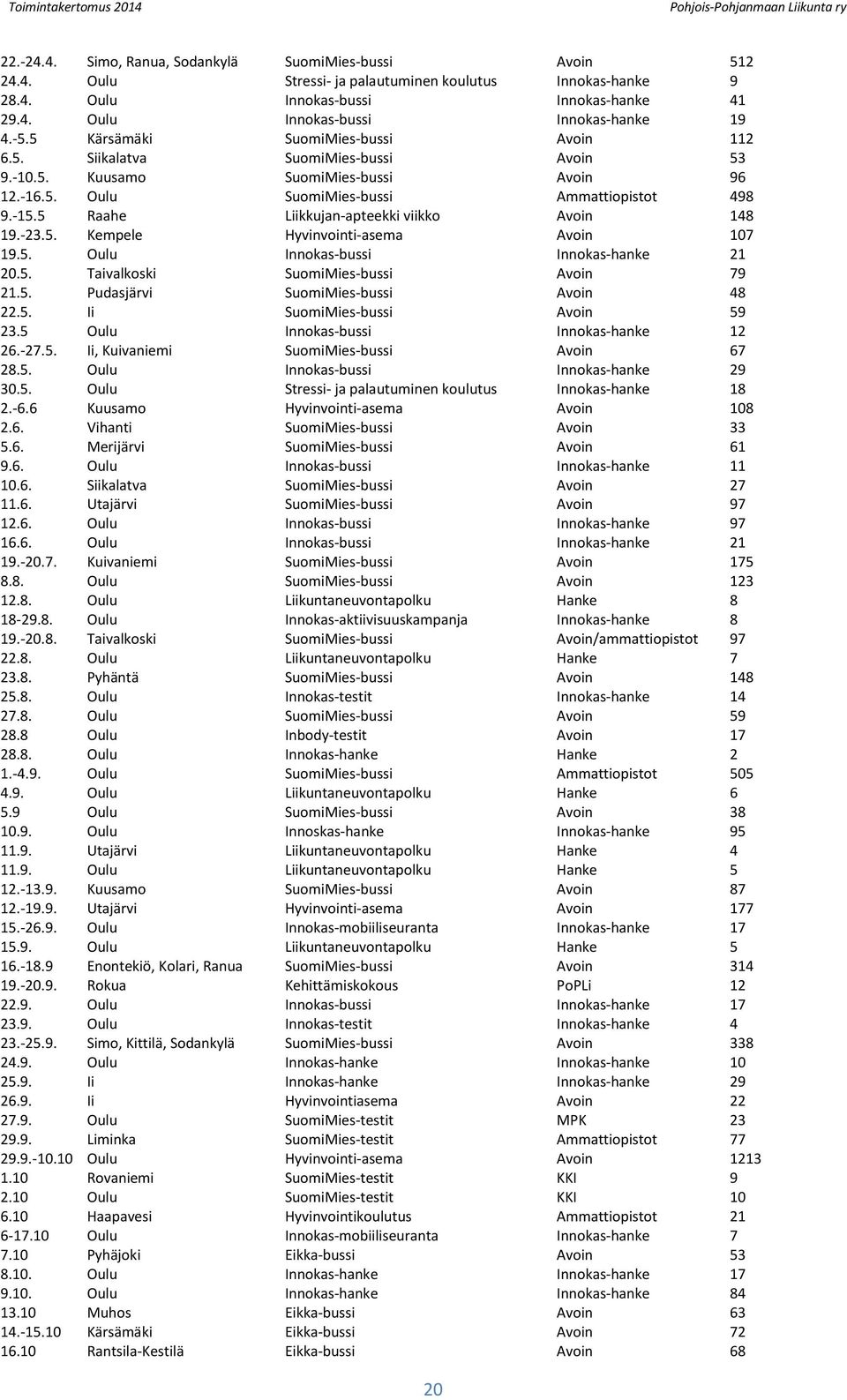 5 Raahe Liikkujan-apteekki viikko Avoin 148 19.-23.5. Kempele Hyvinvointi-asema Avoin 107 19.5. Oulu Innokas-bussi Innokas-hanke 21 20.5. Taivalkoski SuomiMies-bussi Avoin 79 21.5. Pudasjärvi SuomiMies-bussi Avoin 48 22.