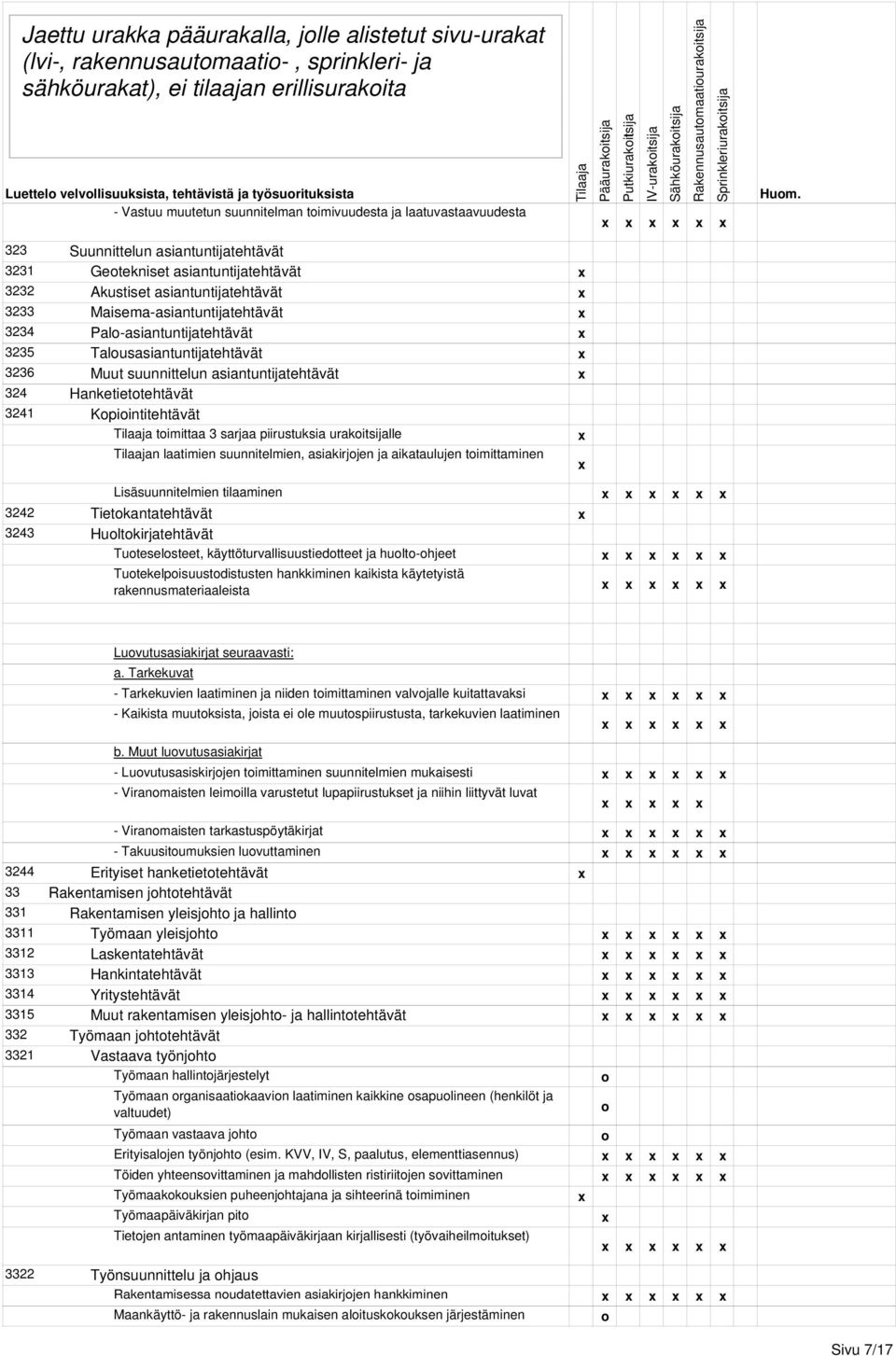 323 Suunnittelun asiantuntijatehtävät 3231 Getekniset asiantuntijatehtävät 3232 Akustiset asiantuntijatehtävät 3233 Maisemaasiantuntijatehtävät 3234 Palasiantuntijatehtävät 3235