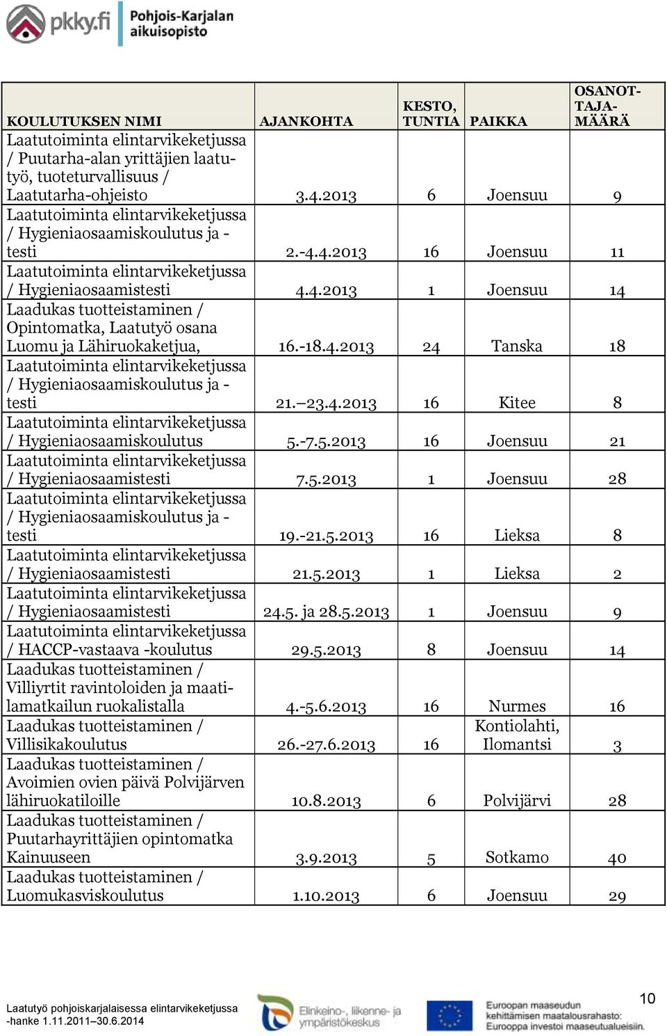 -7.5.2013 16 Joensuu 21 / Hygieniaosaamistesti 7.5.2013 1 Joensuu 28 / Hygieniaosaamiskoulutus ja - testi 19.-21.5.2013 16 Lieksa 8 / Hygieniaosaamistesti 21.5.2013 1 Lieksa 2 / Hygieniaosaamistesti 24.