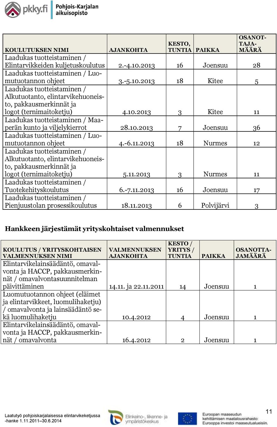 11.2013 3 Nurmes 11 Tuotekehityskoulutus 6.-7.11.2013 16 Joensuu 17 Pienjuustolan prosessikoulutus 18.11.2013 6 Polvijärvi 3 Hankkeen järjestämät yrityskohtaiset valmennukset KOULUTUS /