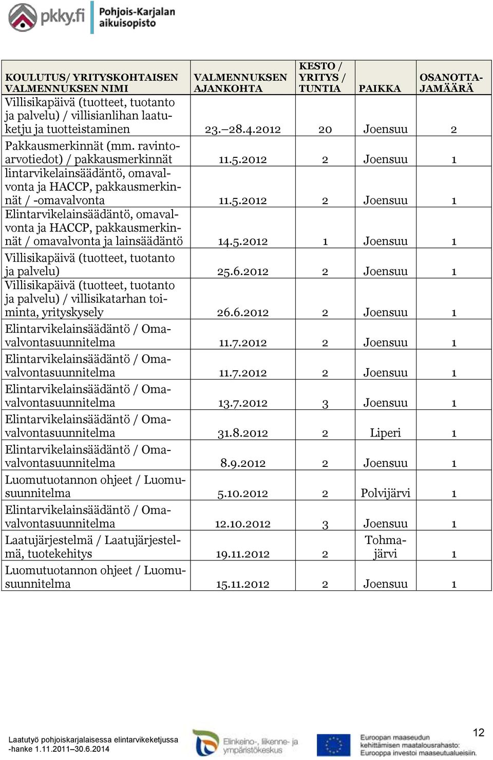 2012 2 Joensuu 1 lintarvikelainsäädäntö, omavalvonta ja HACCP, pakkausmerkinnät / -omavalvonta 11.5.