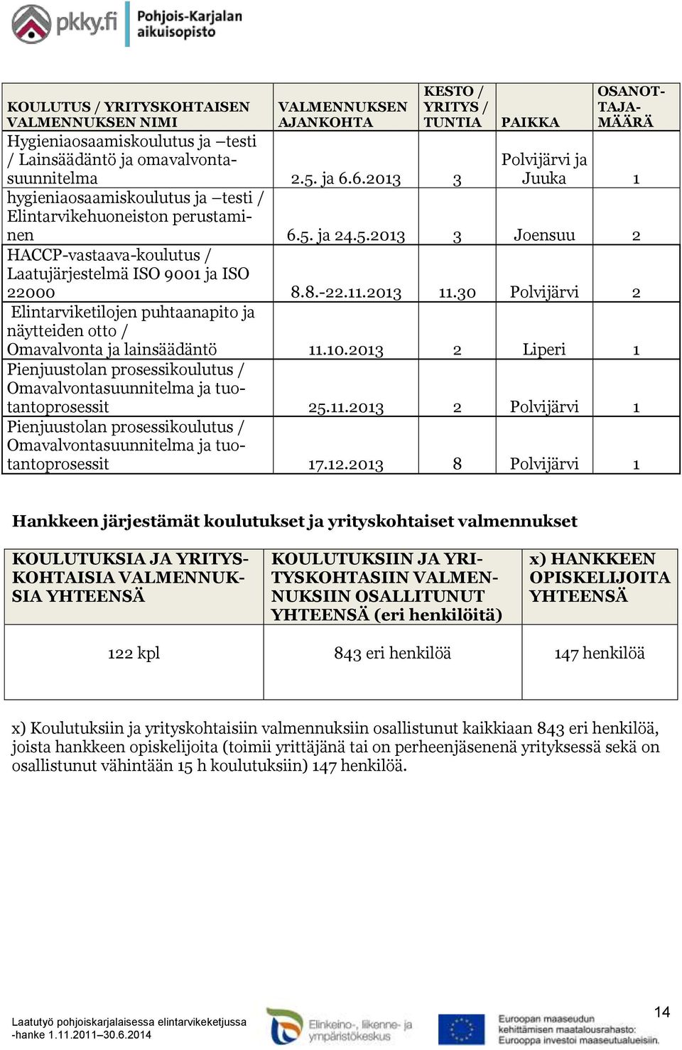 ja 24.5.2013 3 Joensuu 2 HACCP-vastaava-koulutus / Laatujärjestelmä ISO 9001 ja ISO 22000 8.8.-22.11.2013 11.