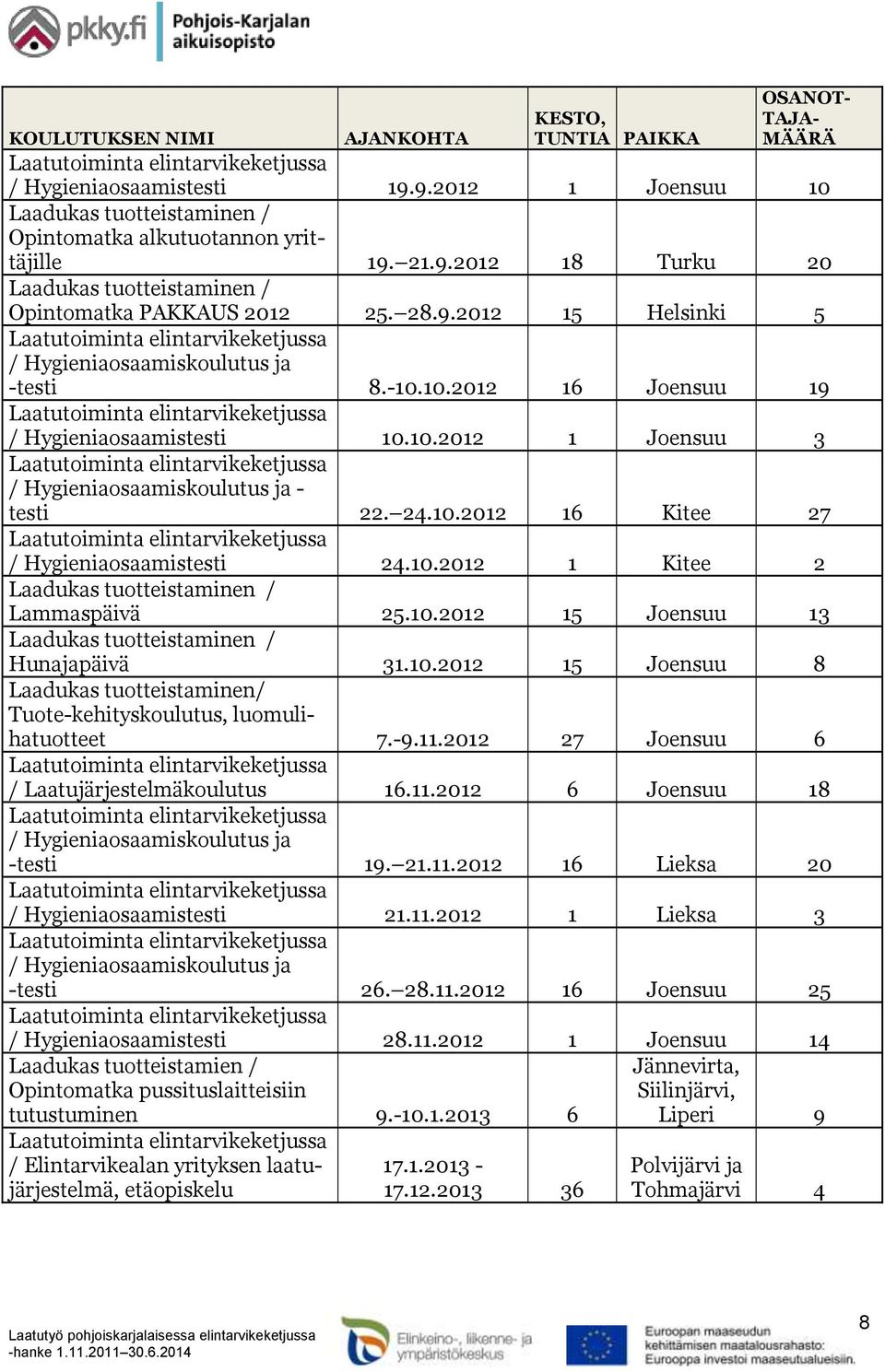 10.2012 1 Kitee 2 Lammaspäivä 25.10.2012 15 Joensuu 13 Hunajapäivä 31.10.2012 15 Joensuu 8 Laadukas tuotteistaminen/ Tuote-kehityskoulutus, luomulihatuotteet 7.-9.11.