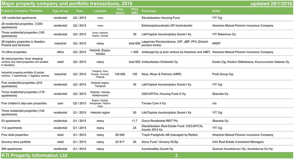 OP-Vuokratuotto Ilmarinen Mutual Pension Insurance Company residential Q2 / 2015 15 office properties office Q2 / 2015 36 retail properties, three shopping centres (six retail properties are located