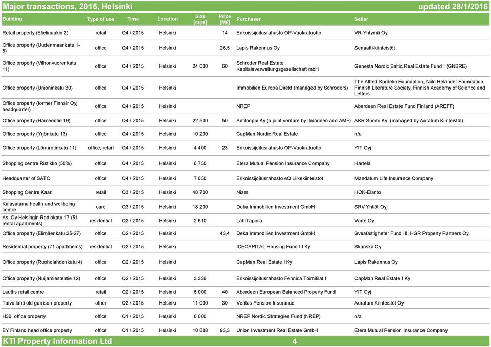 Kapitalaverwaltungsgesellschaft mbh Genesta Nordic Baltic Real Estate Fund I (GNBRE) Office property (Unioninkatu 30) office Q4 / 2015 Helsinki Immobilien Europa Direkt (managed by Schroders) The
