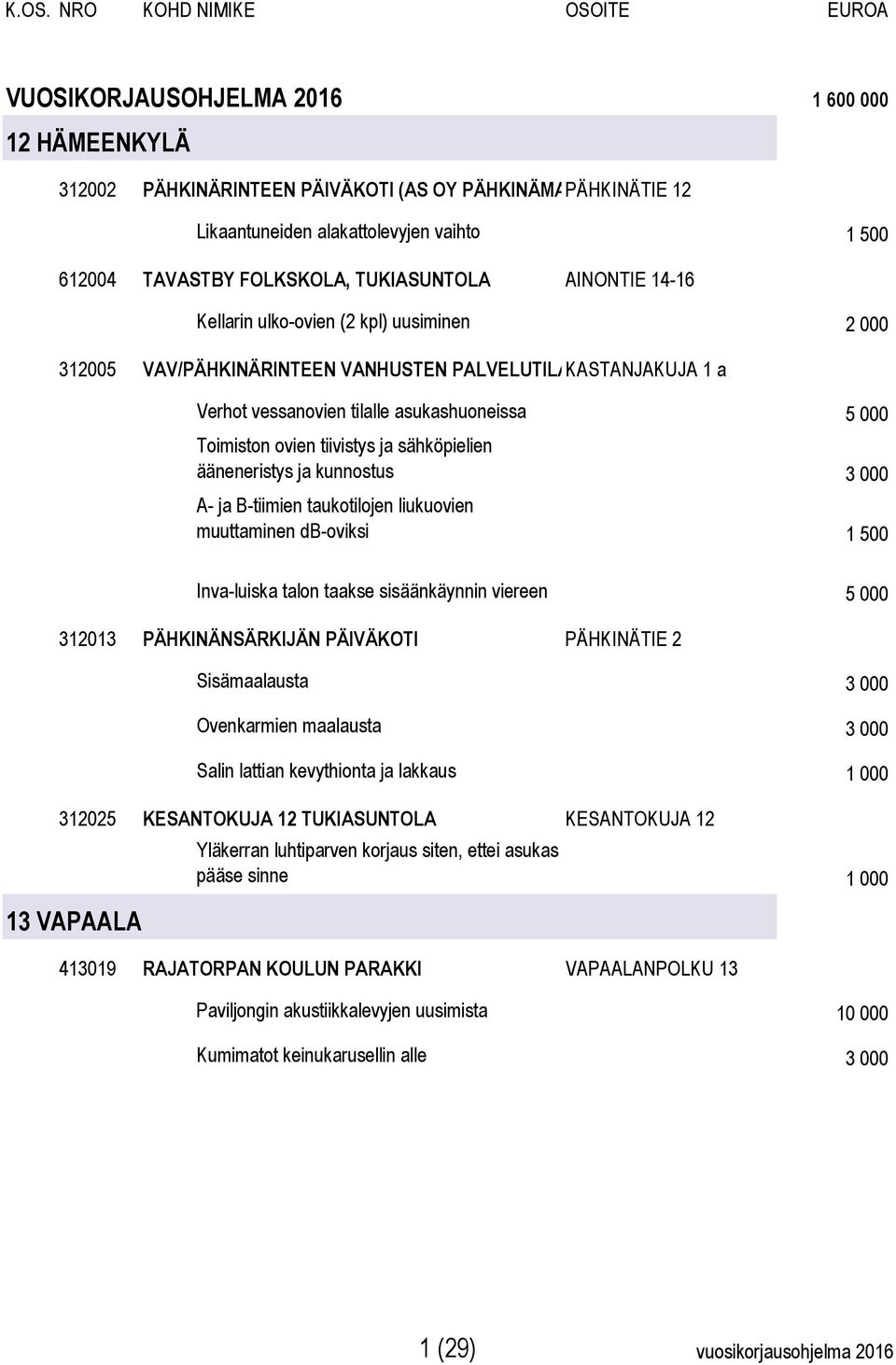 ja sähköpielien ääneneristys ja kunnostus 3 000 A- ja B-tiimien taukotilojen liukuovien muuttaminen db-oviksi 1 500 Inva-luiska talon taakse sisäänkäynnin viereen 5 000 312013 PÄHKINÄNSÄRKIJÄN