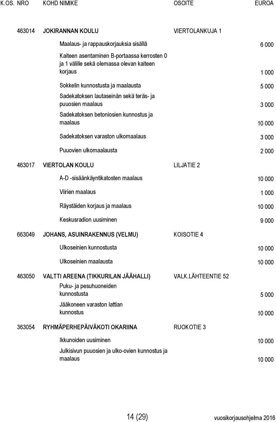 ulkomaalausta 2 000 463017 VIERTOLAN KOULU LILJATIE 2 A-D -sisäänkäyntikatosten maalaus 10 000 Viirien maalaus 1 000 Räystäiden korjaus ja maalaus 10 000 Keskusradion uusiminen 9 000 663049 JOHANS,