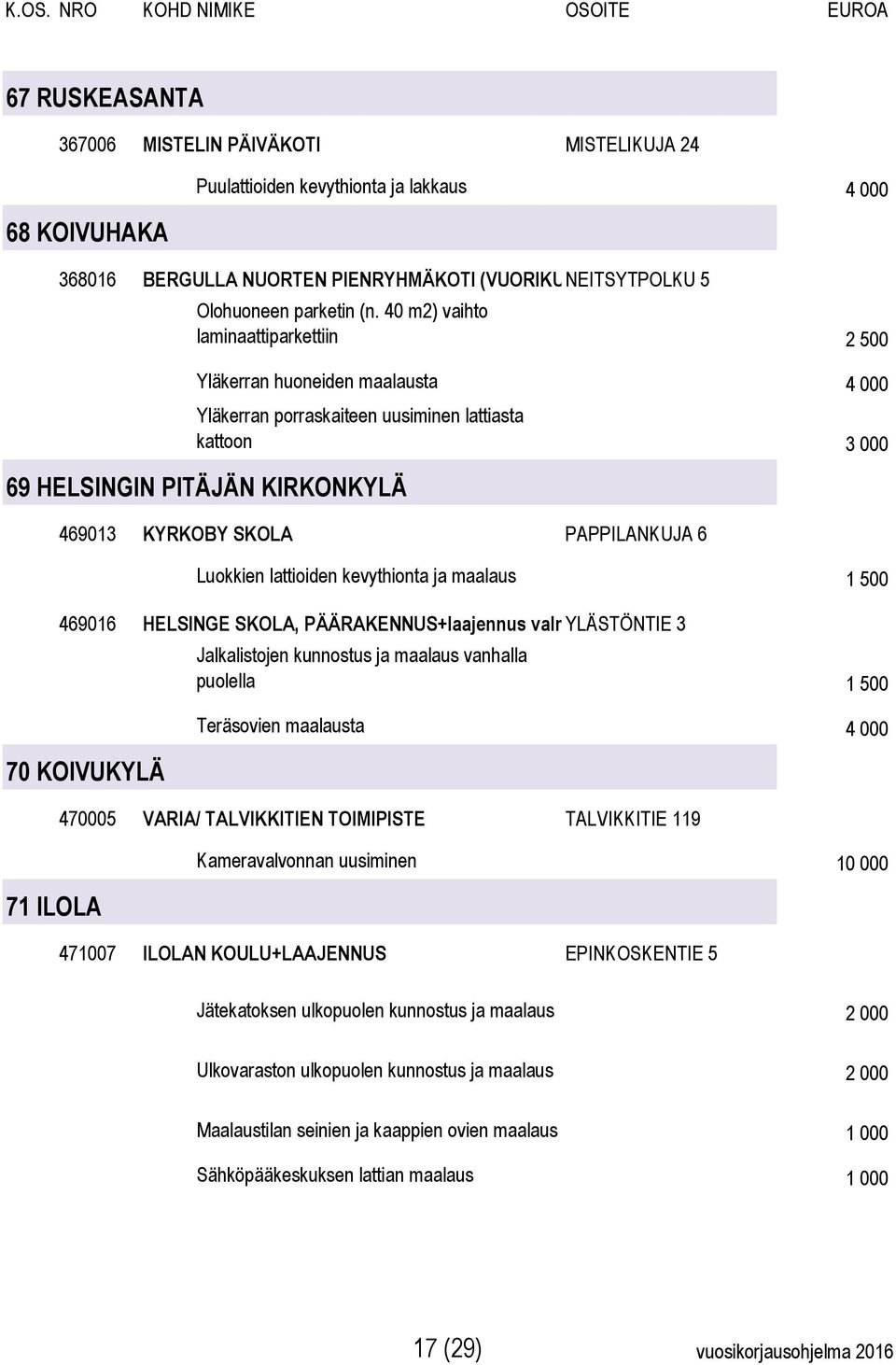 PAPPILANKUJA 6 Luokkien lattioiden kevythionta ja maalaus 1 500 469016 HELSINGE SKOLA, PÄÄRAKENNUS+laajennus valm YLÄSTÖNTIE 7/09 3 70 KOIVUKYLÄ 71 ILOLA Jalkalistojen kunnostus ja maalaus vanhalla