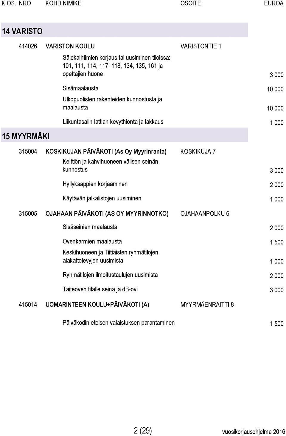 välisen seinän kunnostus 3 000 Hyllykaappien korjaaminen 2 000 Käytävän jalkalistojen uusiminen 1 000 315005 OJAHAAN PÄIVÄKOTI (AS OY MYYRINNOTKO) OJAHAANPOLKU 6 Sisäseinien maalausta 2 000