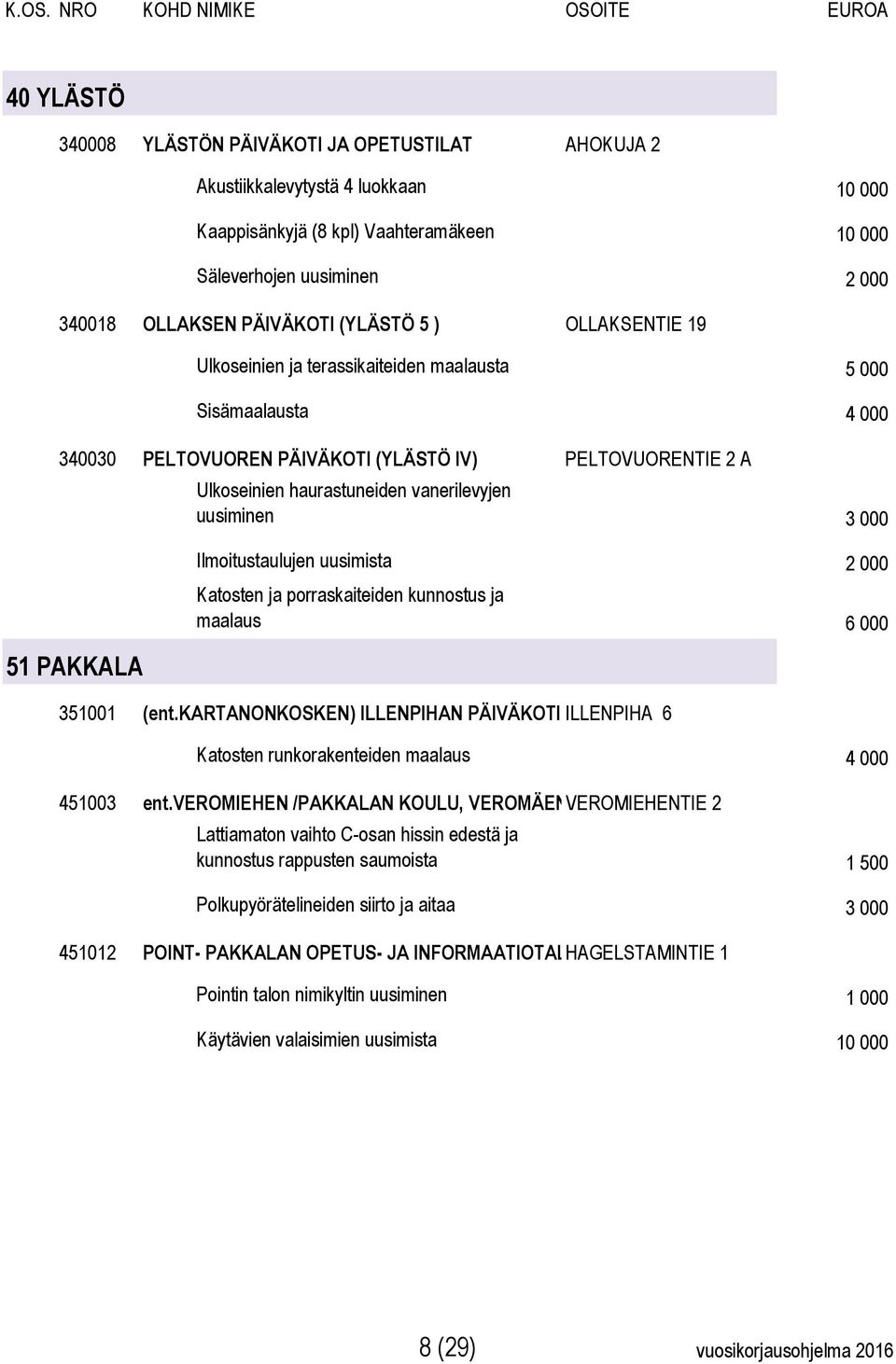 vanerilevyjen uusiminen 3 000 Ilmoitustaulujen uusimista 2 000 Katosten ja porraskaiteiden kunnostus ja maalaus 6 000 351001 (ent.