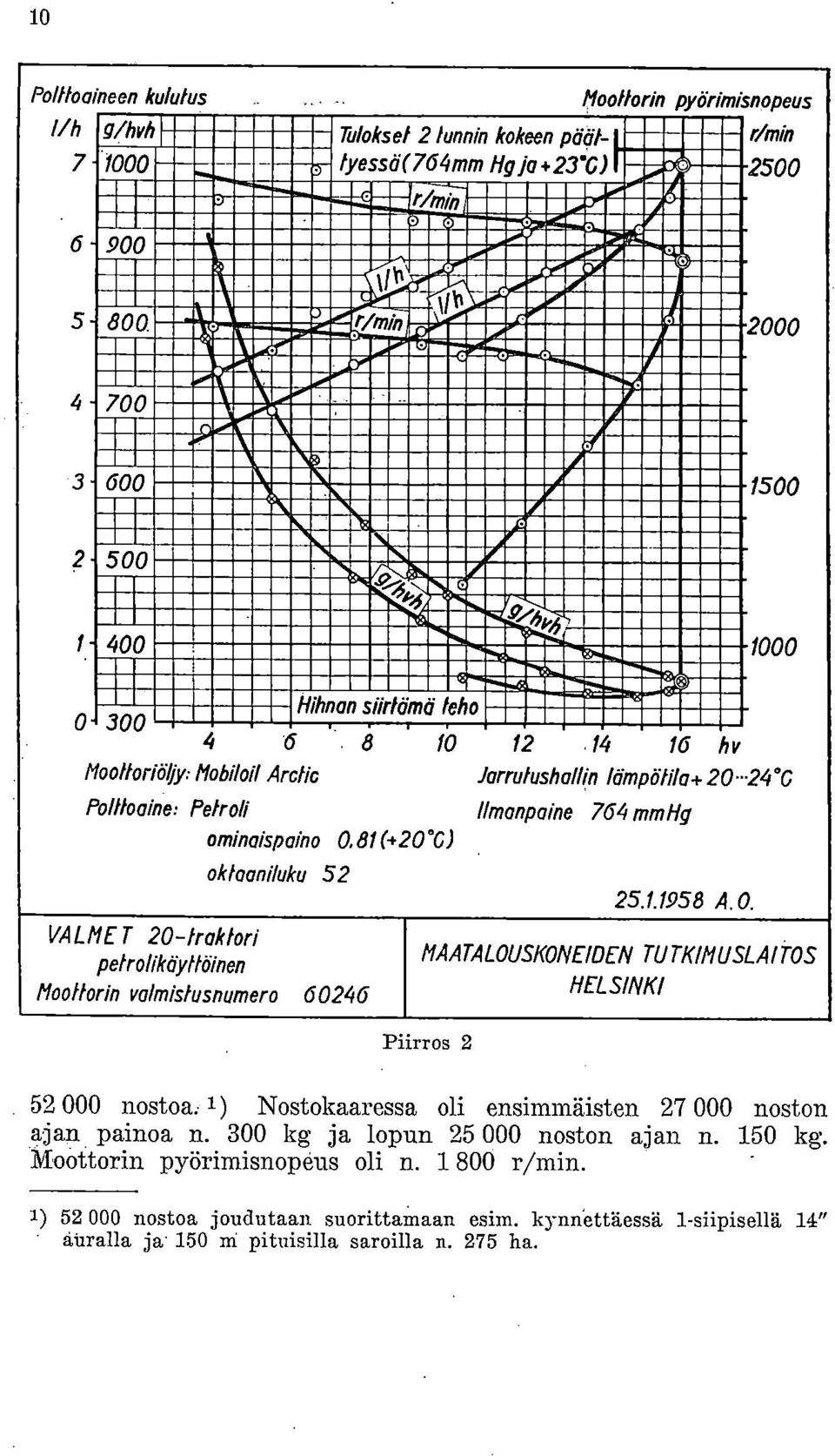 petrolikäyttöinen Moottorin valmislusnumero 60246 25.1.1958 A.O. MAATALOUSKONEIDEN TUTK1MUSLAIMS HELSINKI Piirros 2 52 000 nostoa: 1) Nostokaaressa oli ensimmäisten 27 000 noston ajan painoa n.