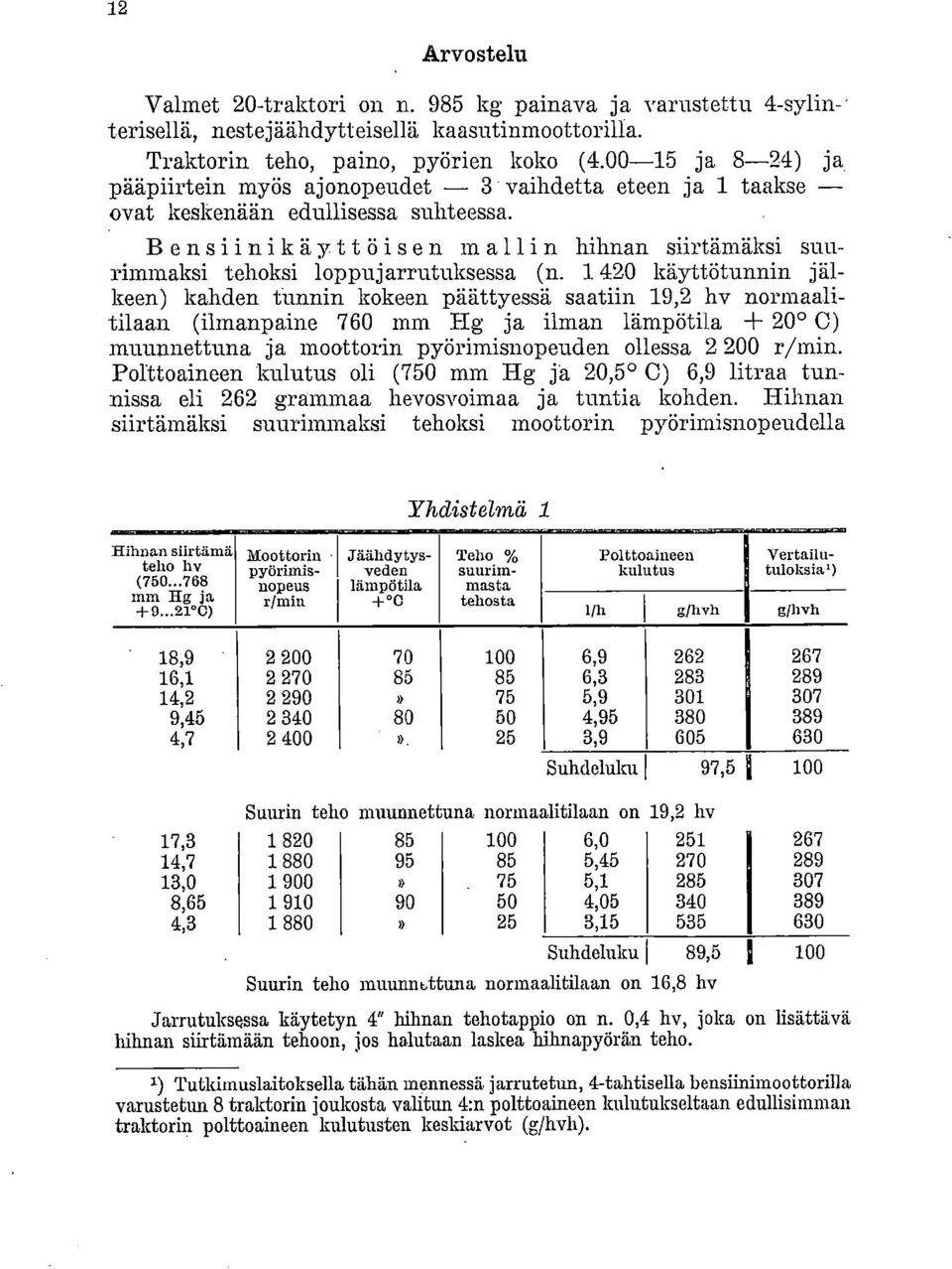 1 420 käyttötunnin jälkeen) kahden tunnin kokeen päättyessä saatiin 19,2 hv normaalitilaan (ilmanpaine 760 mm Hg ja ilman lämpötila + 20 C) muunnettuna ja moattorin pyörimisnopeuden ollessa 2 200