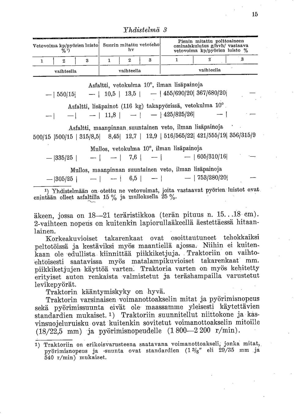1 1 425/825/261 1 Asfaltti, maanpinnan suuntainen veto, ilman lisäpainoja ' 500/15 1500/15 1 315/8,51 8,451 12,7 1 12,9 1 516/565/221 421/555/191 356/315/9 Mullos, vetokulma 10, ilman lisäpainoja 1