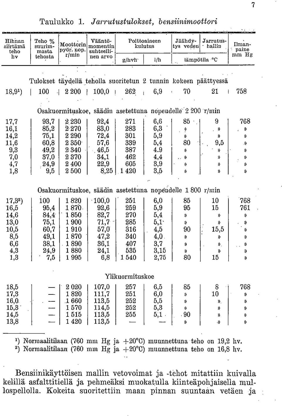 päättyessä 18,9') 100.1 2 200 I 100,0! 262. 1 6,9 70 21 1 758 Osakuormituskoe, säädin asetettuna ncipeudelle* 2 200 011in 17,7 93,7 2 230 16,1 85,2 2.