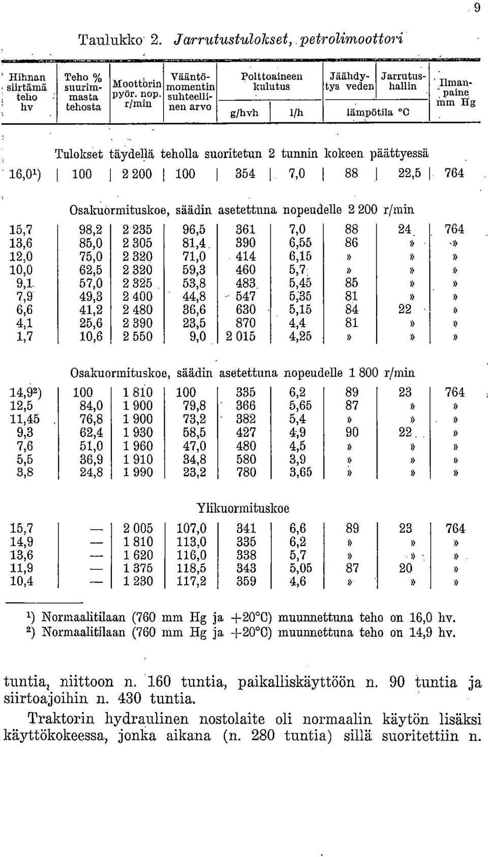 päättyessä 16,01) 1 100 I 2 200 1 100 I 354 1 7,0 1 88 22,5 1 764 OsakUormituskoe, säädin asetettuna nopeudelle 2 200 r/min 15,7 98,2 2 235 96,5 361 7,0 88 24 764 13,6 85,0 2 305 81,4 390 6,55 86 -»