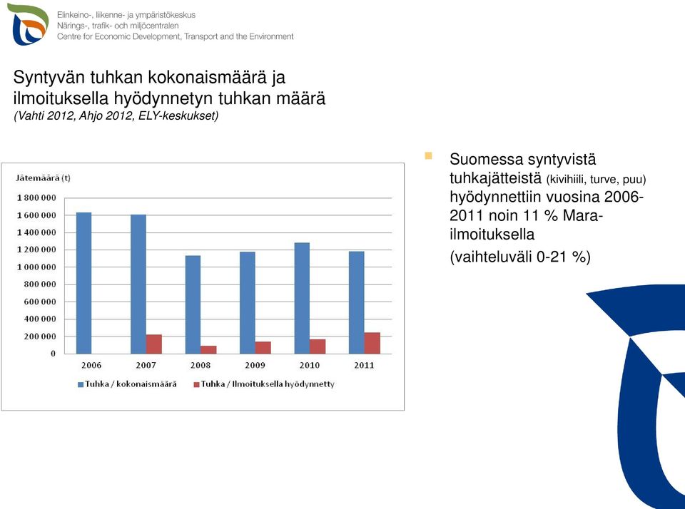 syntyvistä tuhkajätteistä (kivihiili, turve, puu)