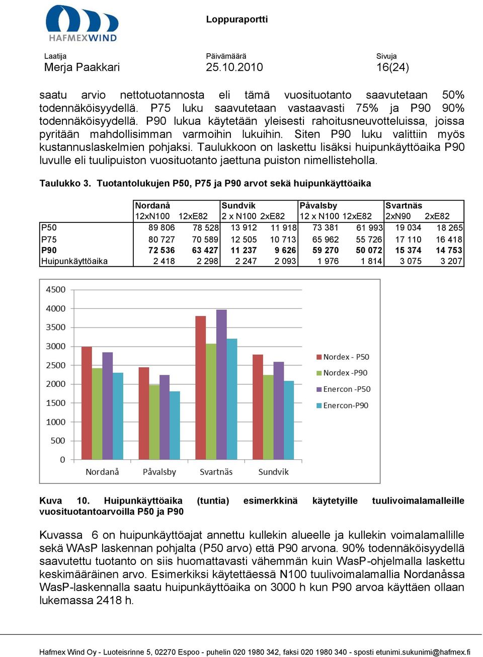 Taulukkoon on laskettu lisäksi huipunkäyttöaika P90 luvulle eli tuulipuiston vuosituotanto jaettuna puiston nimellisteholla. Taulukko 3.