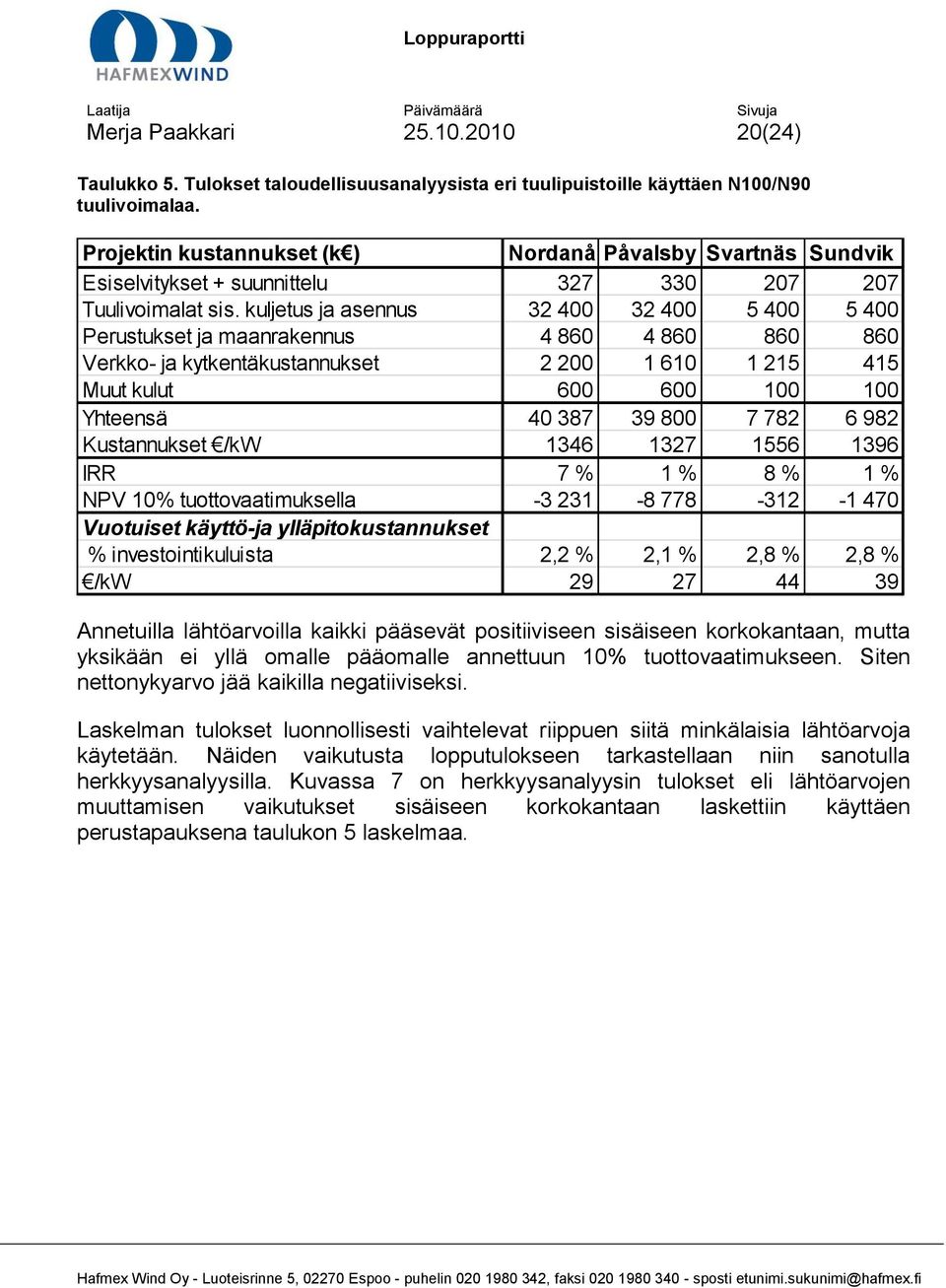 kuljetus ja asennus 32 400 32 400 5 400 5 400 Perustukset ja maanrakennus 4 860 4 860 860 860 Verkko- ja kytkentäkustannukset 2 200 1 610 1 215 415 Muut kulut 600 600 100 100 Yhteensä 40 387 39 800 7