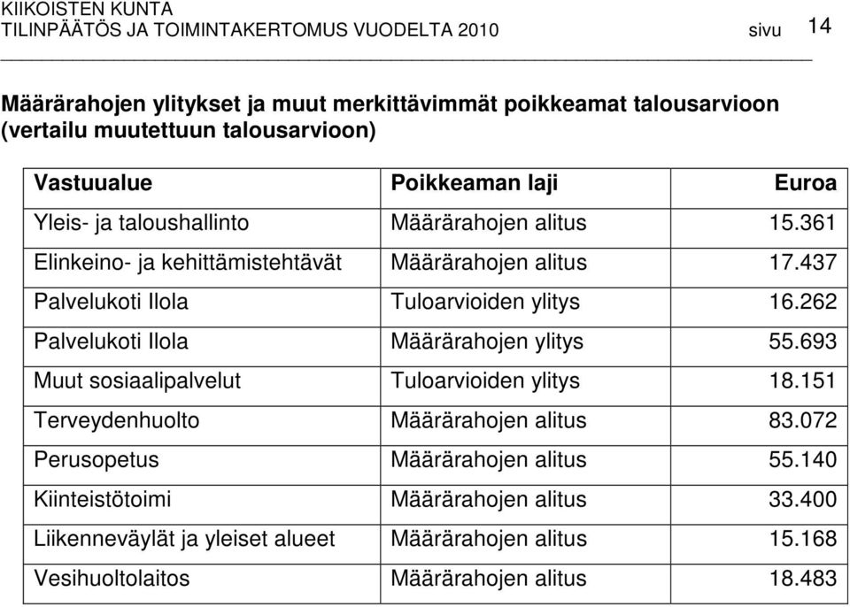 262 Palvelukoti Ilola Määrärahojen ylitys 55.693 Muut sosiaalipalvelut Tuloarvioiden ylitys 18.151 Terveydenhuolto Määrärahojen alitus 83.
