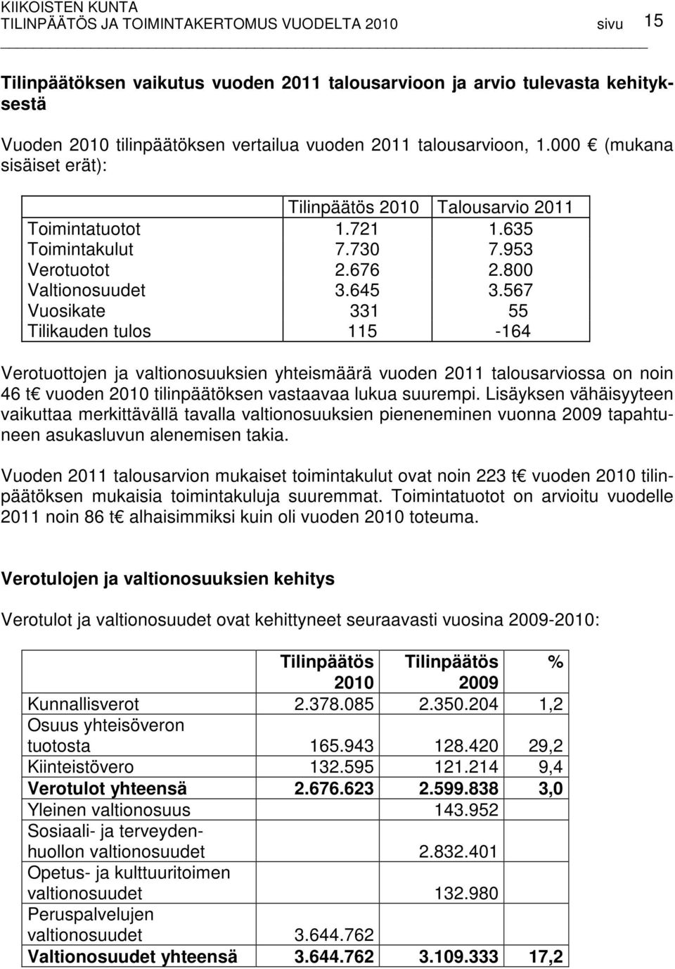 567 Vuosikate 331 55 Tilikauden tulos 115-164 Verotuottojen ja valtionosuuksien yhteismäärä vuoden 2011 talousarviossa on noin 46 t vuoden 2010 tilinpäätöksen vastaavaa lukua suurempi.