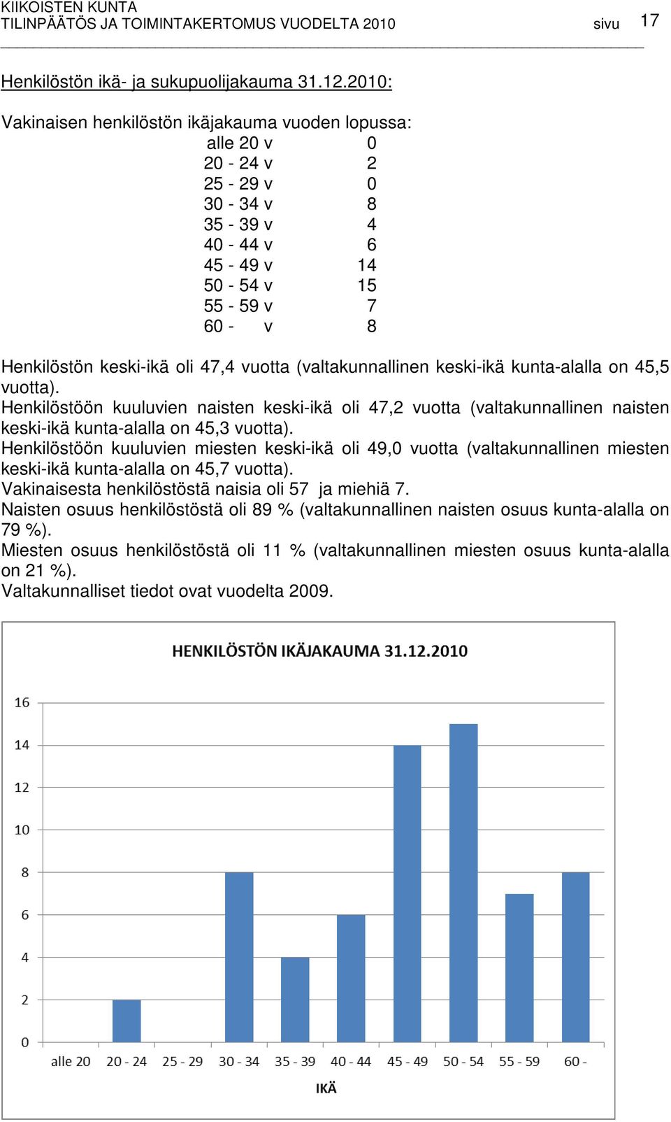 (valtakunnallinen keski-ikä kunta-alalla on 45,5 vuotta). Henkilöstöön kuuluvien naisten keski-ikä oli 47,2 vuotta (valtakunnallinen naisten keski-ikä kunta-alalla on 45,3 vuotta).