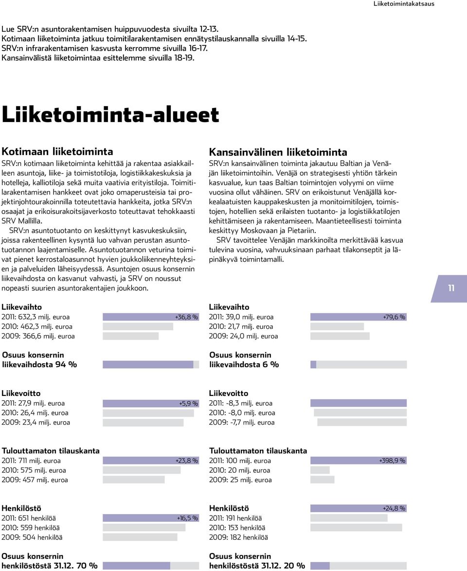 Liiketoiminta-alueet Kotimaan liiketoiminta SRV:n kotimaan liiketoiminta kehittää ja rakentaa asiakkailleen asuntoja, liike- ja toimistotiloja, logistiikkakeskuksia ja hotelleja, kalliotiloja sekä