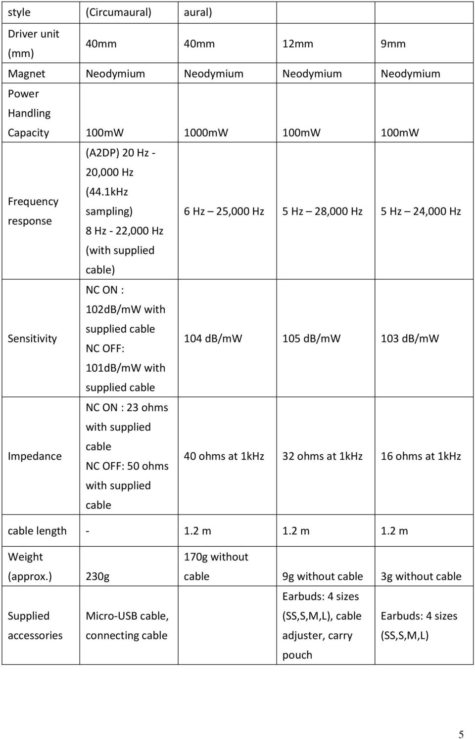 db/mw 101dB/mW with supplied cable Impedance NC ON : 23 ohms with supplied cable NC OFF: 50 ohms 40 ohms at 1kHz 32 ohms at 1kHz 16 ohms at 1kHz with supplied cable cable length - 1.2 m 1.