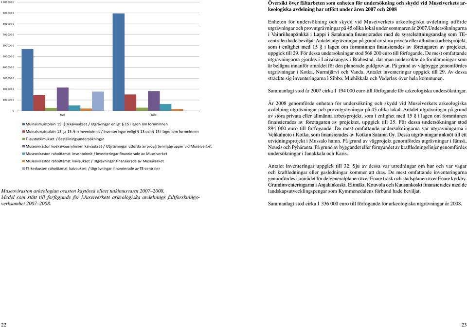 :n inventoinnit / Inventeringar enligt 13 och 15 i lagen om fornminnen Tilaustutkimukset / Beställningsundersökningar Museoviraston koekaivausryhmien kaivaukset / Utgrävningar utförda av