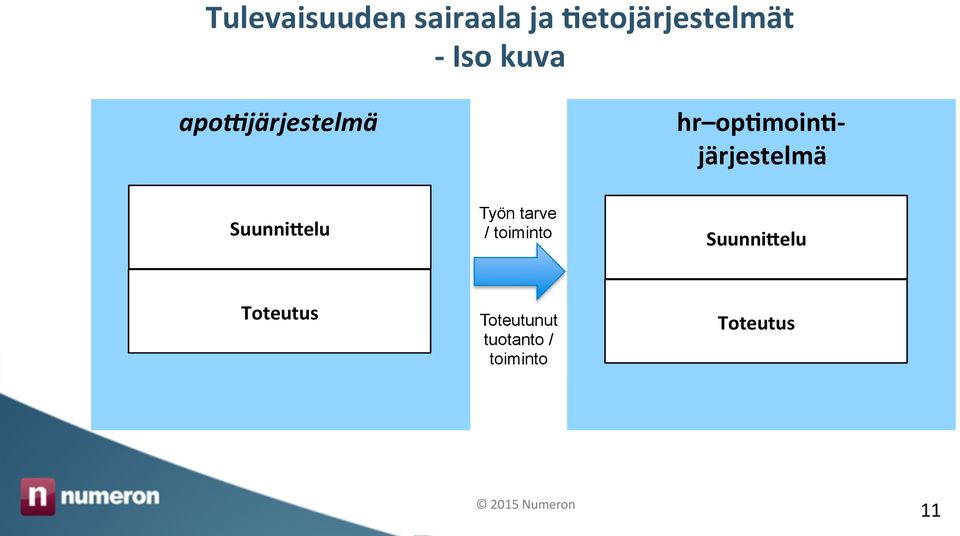 järjestelmä Suunni8elu Työn tarve / toiminto