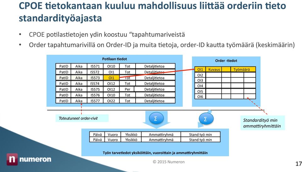 Tot Tot Tot Per Tot Tot Detalji>etoa Detalji>etoa Detalji>etoa Detalji>etoa Detalji>etoa Detalji>etoa Detalji>etoa OI1 IID OI2 OI3 OI4 IID OI5 IID OI6 IID Kuvaus Order - 4edot Työmäärä