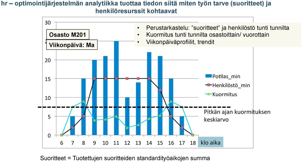 osastoittain/ vuorottain Viikonpäiväprofiilit, trendit 20" 15" 10" 5" Po.