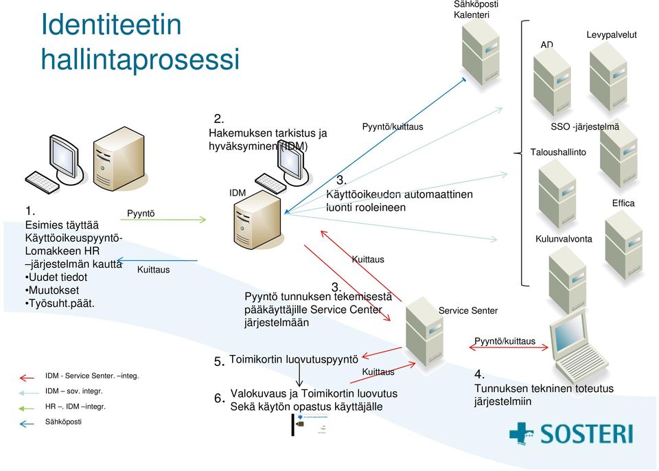 Sähköposti Pyyntö Kuittaus 5. 6. IDM 3. Pyyntö tunnuksen tekemisestä pääkäyttäjille Service Center järjestelmään 3.