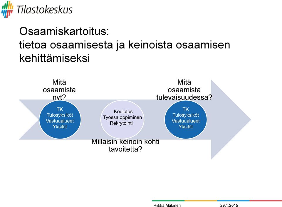 TK Tulosyksiköt Vastuualueet Yksilöt Koulutus Työssä oppiminen