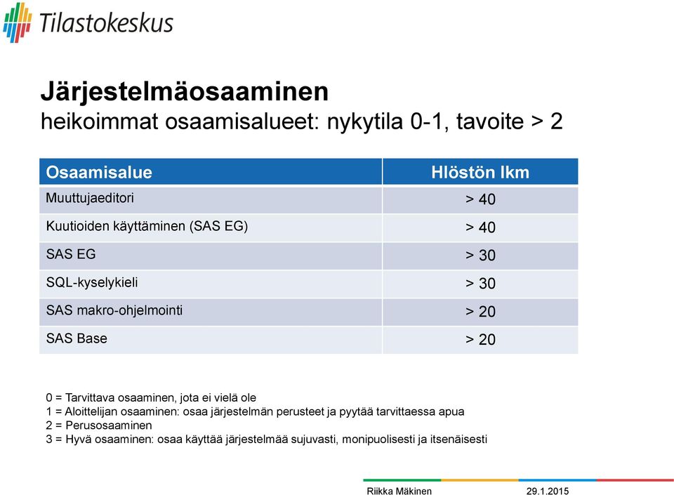 = Tarvittava osaaminen, jota ei vielä ole 1 = Aloittelijan osaaminen: osaa järjestelmän perusteet ja pyytää