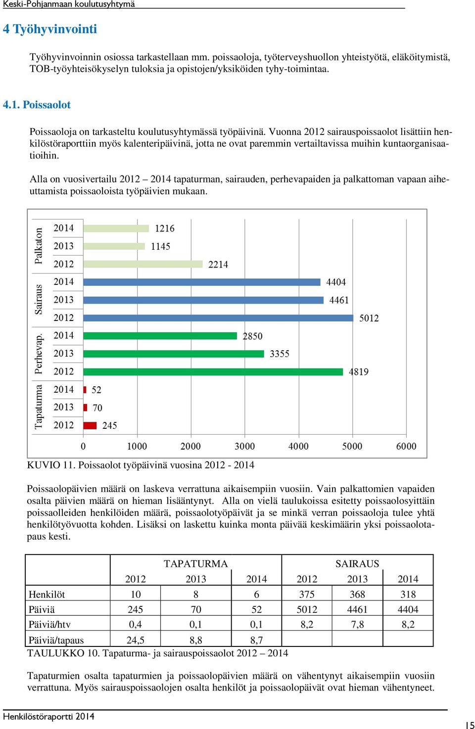 Vuonna 2012 sairauspoissaolot lisättiin henkilöstöraporttiin myös kalenteripäivinä, jotta ne ovat paremmin vertailtavissa muihin kuntaorganisaatioihin.