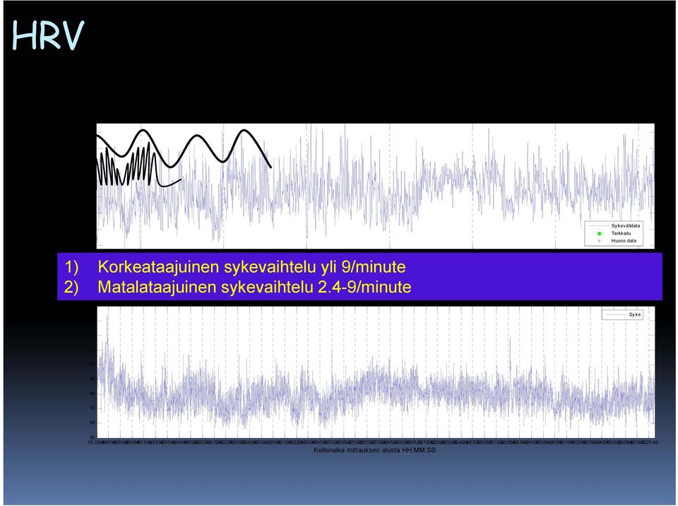 4-9/minute Kellonaika mittauksen alusta HH:MM:SS klo 13:10-21:05 140 Sy ke 130 120 110 100 90 80 70 60 50 18:35:42 18:45:42 18:55:42 19:05:42 19:15:42 19:25:42 19:35:42 19:45:42 19:55:42 20:05:42