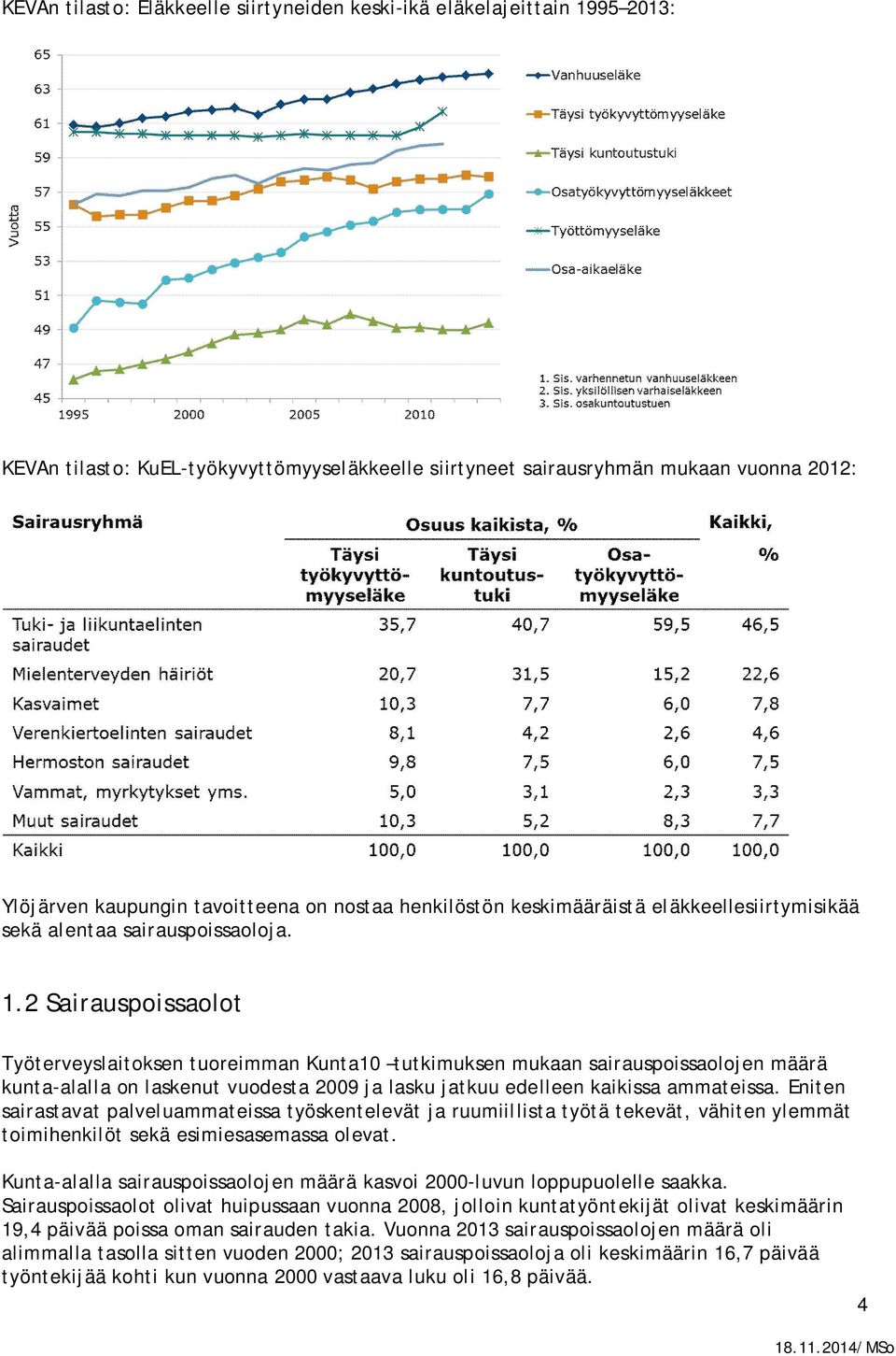 2 Sairauspoissaolot Työterveyslaitoksen tuoreimman Kunta10 tutkimuksen mukaan sairauspoissaolojen määrä kunta-alalla on laskenut vuodesta 2009 ja lasku jatkuu edelleen kaikissa ammateissa.